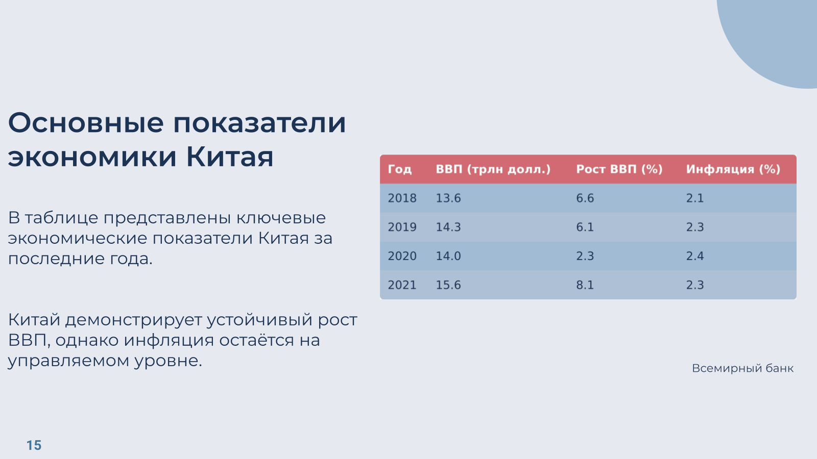 Пример слайда - таблица с данными, отражающая основные показатели экономики Китая