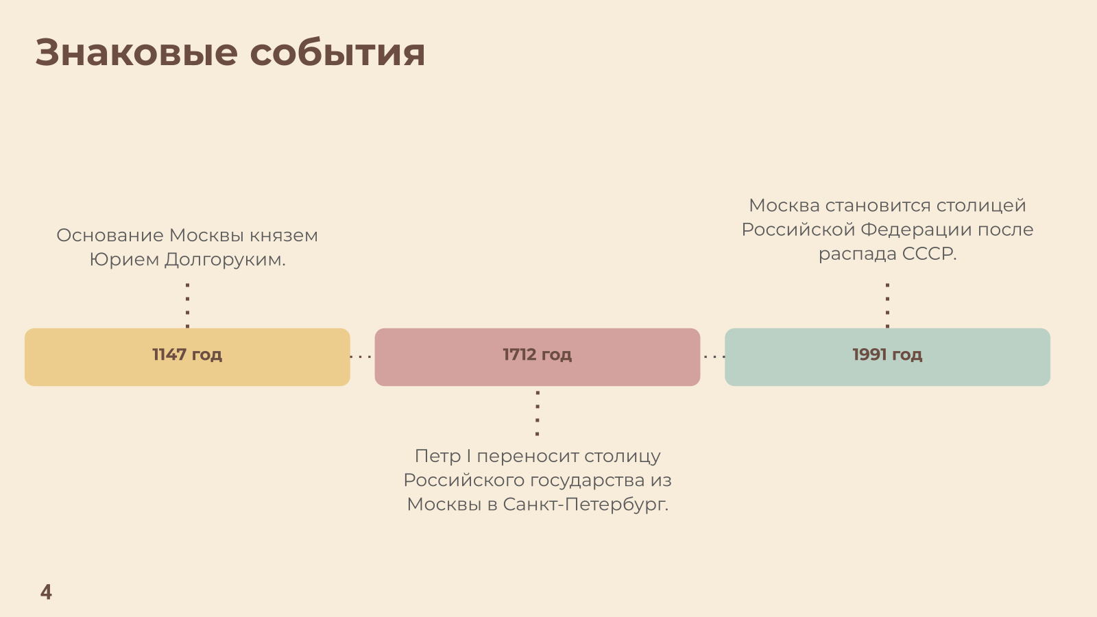 Пример слайда - временная шкала с ключевыми событиями